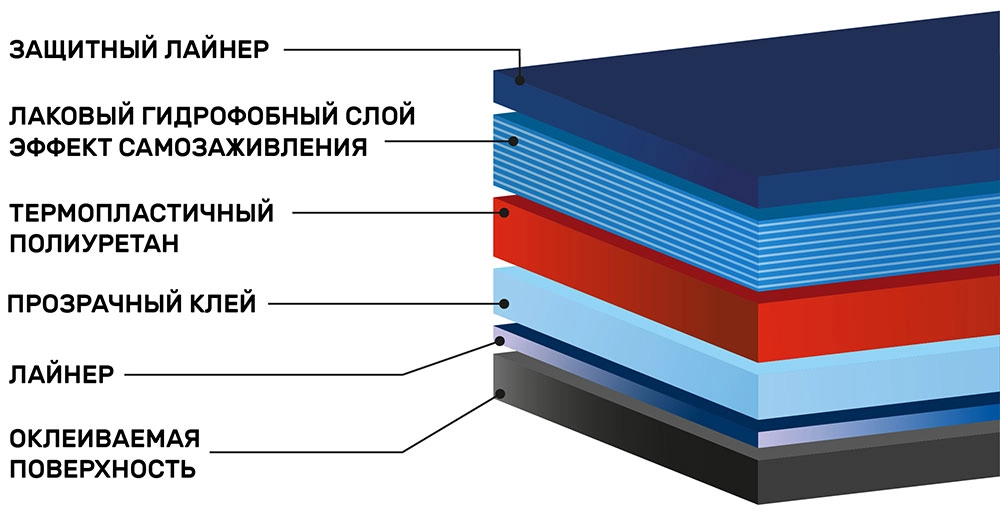 Инфографика защитной полиуретановой пленки для фар SHG X9 PPF